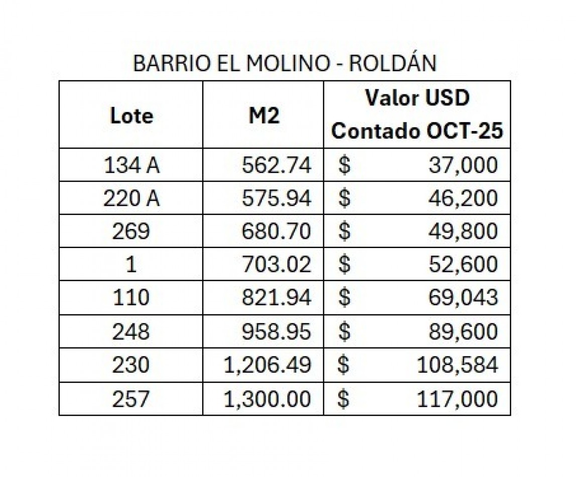 Barrio El molino! Roldan, Venta de terrenos, 500 m2 en adelante 